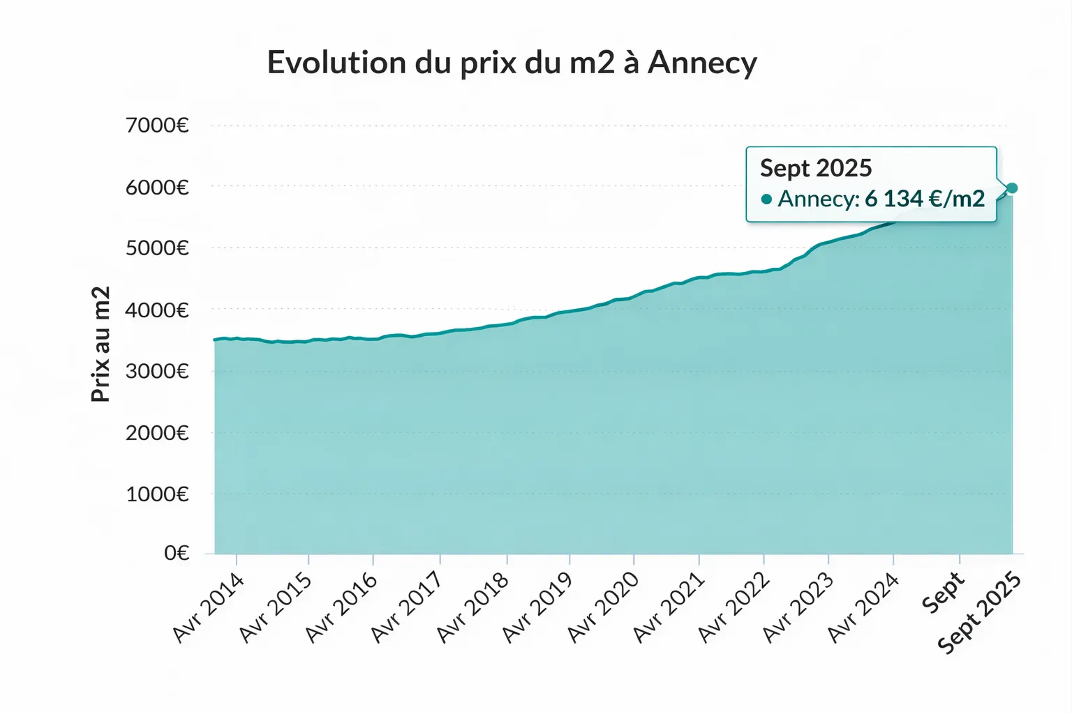 Graphique d'évolution des prix immobiliers à Annecy